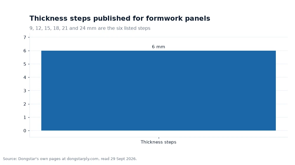 Bar chart: Thickness steps published for formwork panels